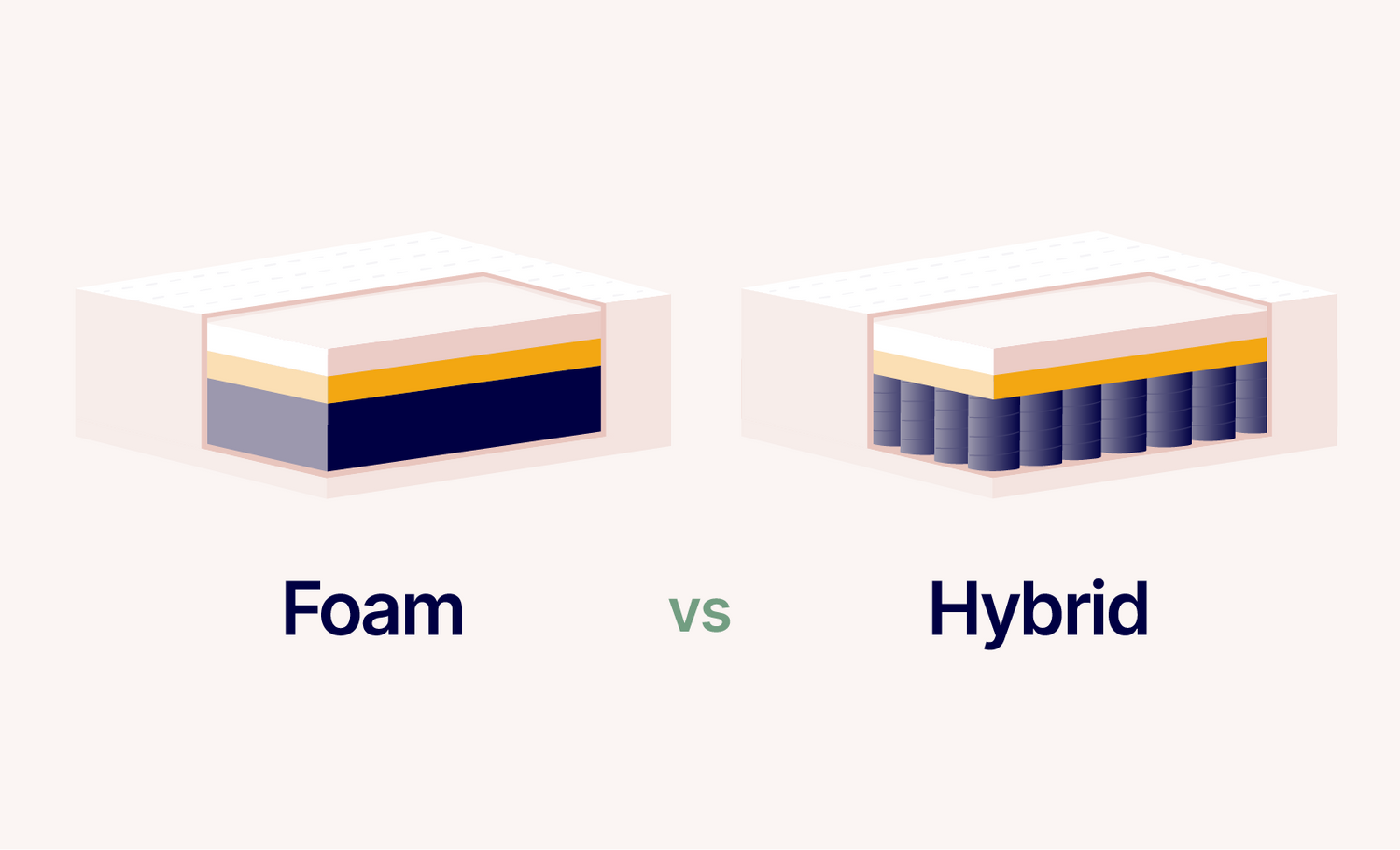 Hybrid vs. All-Foam Mattresses: Which is Right for You?