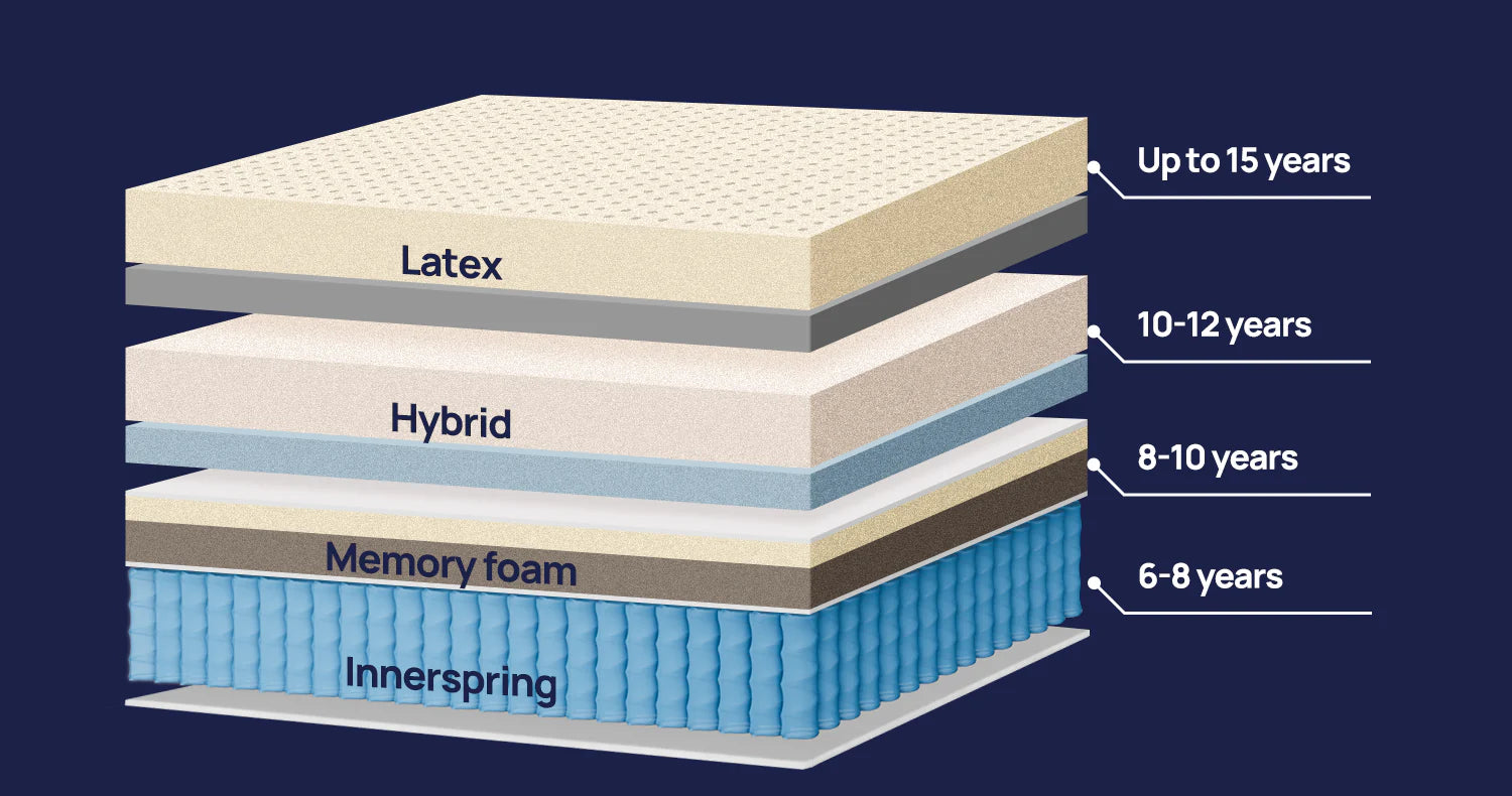 Mattress Lifespan: When to Replace Yours Based on Age & Use