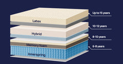 Mattress Lifespan: When to Replace Yours Based on Age & Use